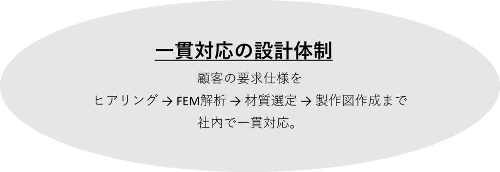 一貫対応の設計体制
顧客の要求仕様を
ヒアリング → FEM解析 → 材質選定 → 製作図作成まで
社内で一貫対応。
